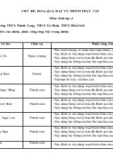 Giáo án Chủ đề hoa, quả, hạt và nhóm thực vật